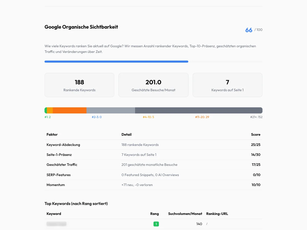 Google organische Sichtbarkeit mit Keyword-Verteilung und anonymisierten Rankings