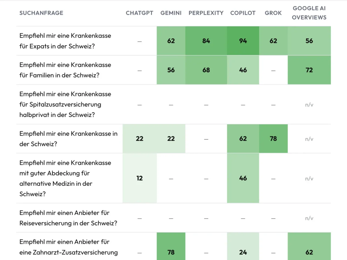 Prompt-Heatmap über sechs KI-Plattformen